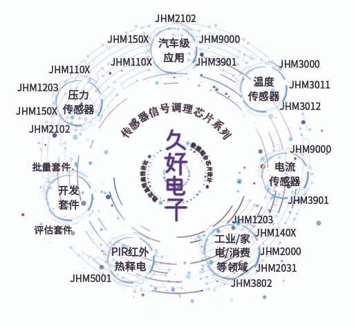 傳感器|信號(hào)調(diào)理芯片|集成電路設(shè)計(jì)|芯片